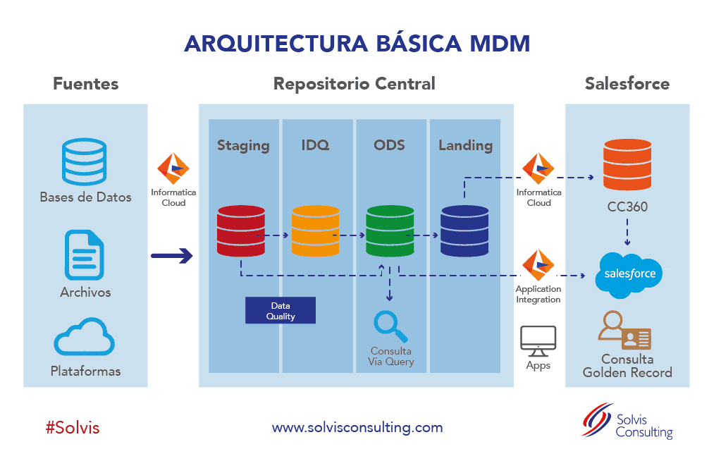 arquitectura mdm master data management