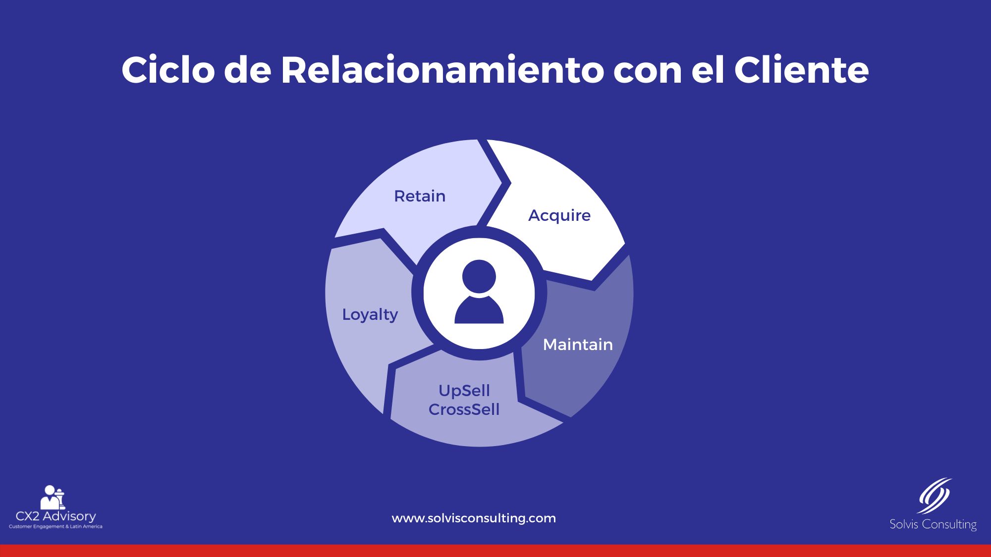 El Ciclo de Relacionamiento del Cliente