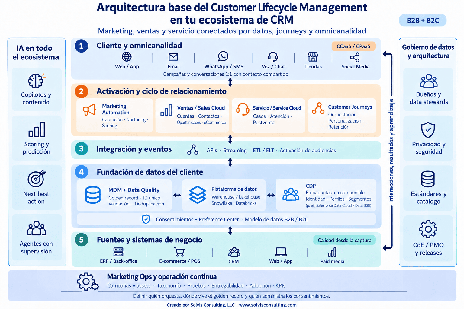 Customer Lifecycle Management
