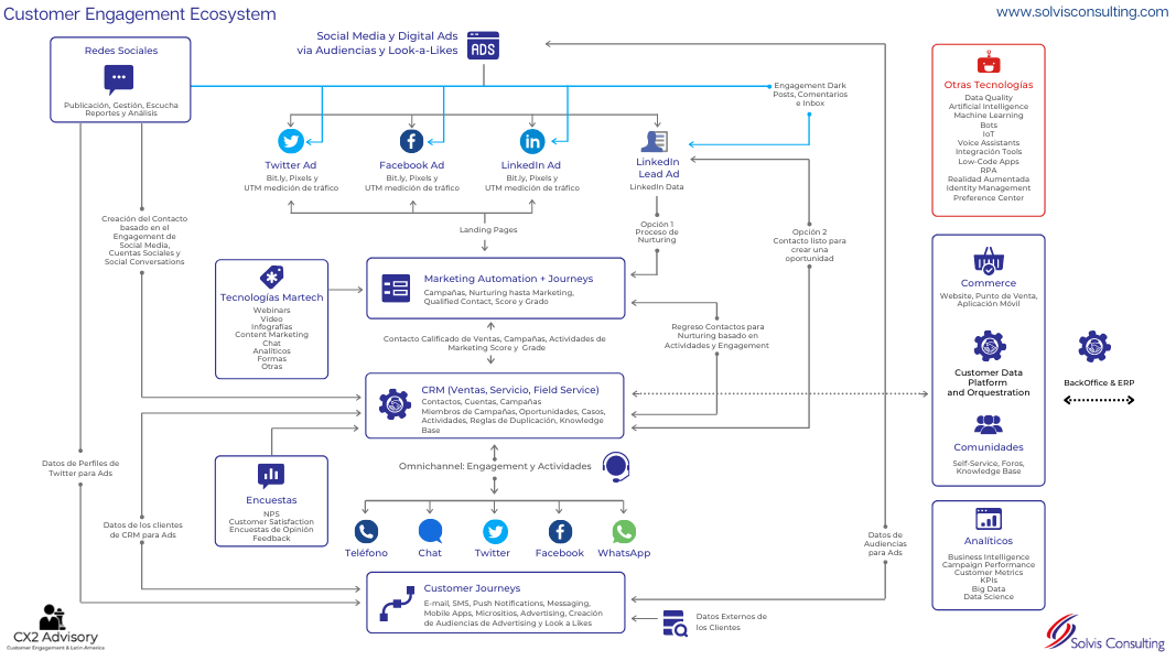 Ecosistema de Customer Enagement