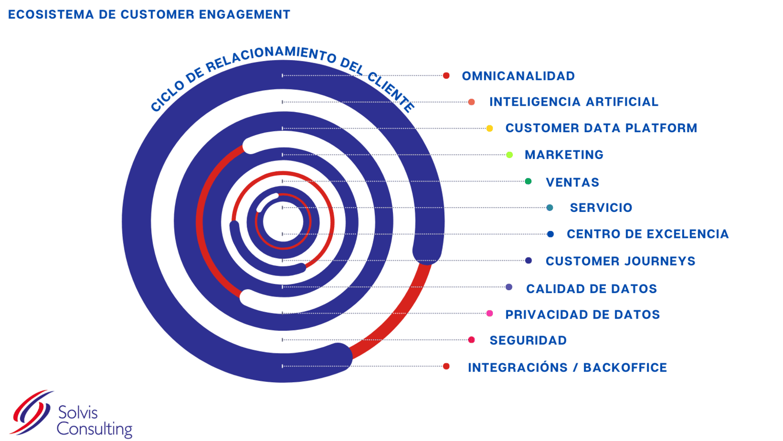 Ecosistema de CRM CX Customer Engagement