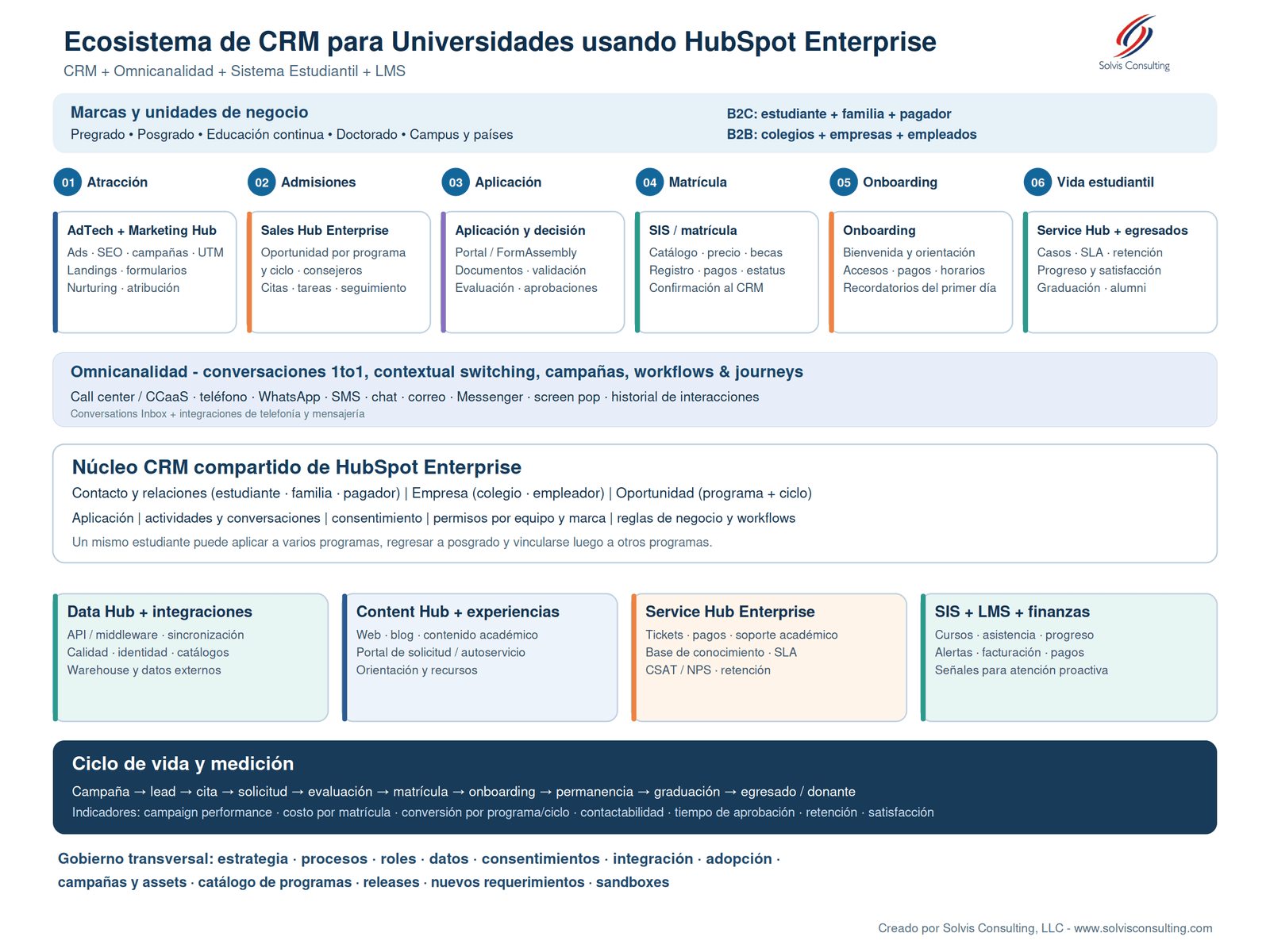 Ecosistema Universitario de HubSpot