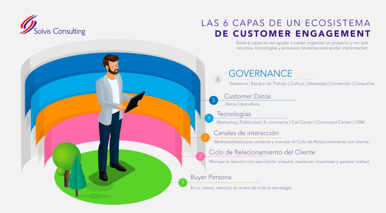 6 capas ecosistema customer engagement infografia