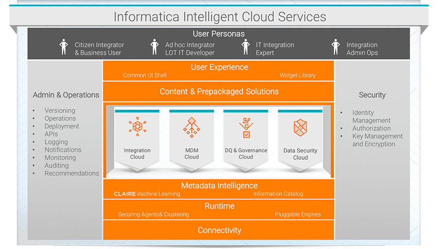 Componentes Informatica Cloud Solvis