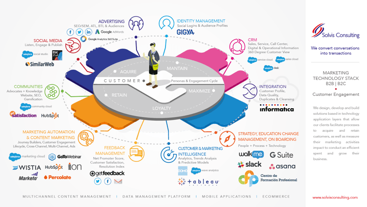 marketing technologie stack solvis 2016