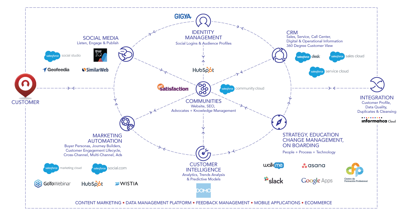 marketing technologie stack solvis 2016